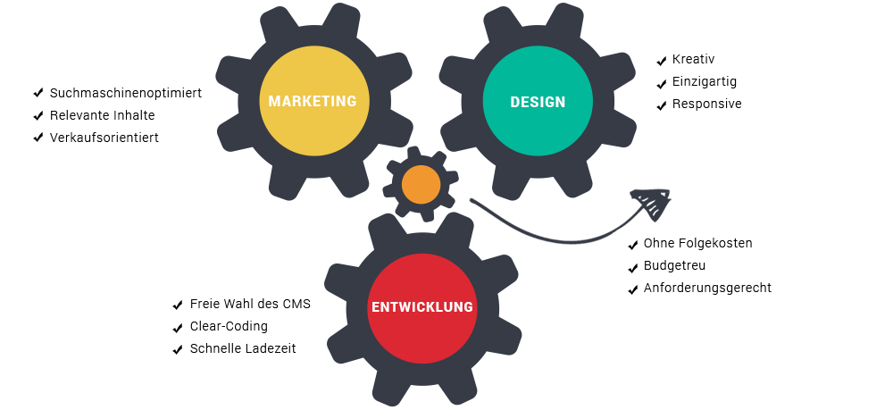Eine Webdesign Agentur sollte Marketing-, Design- und Entwicklungskompetenzen vereinen